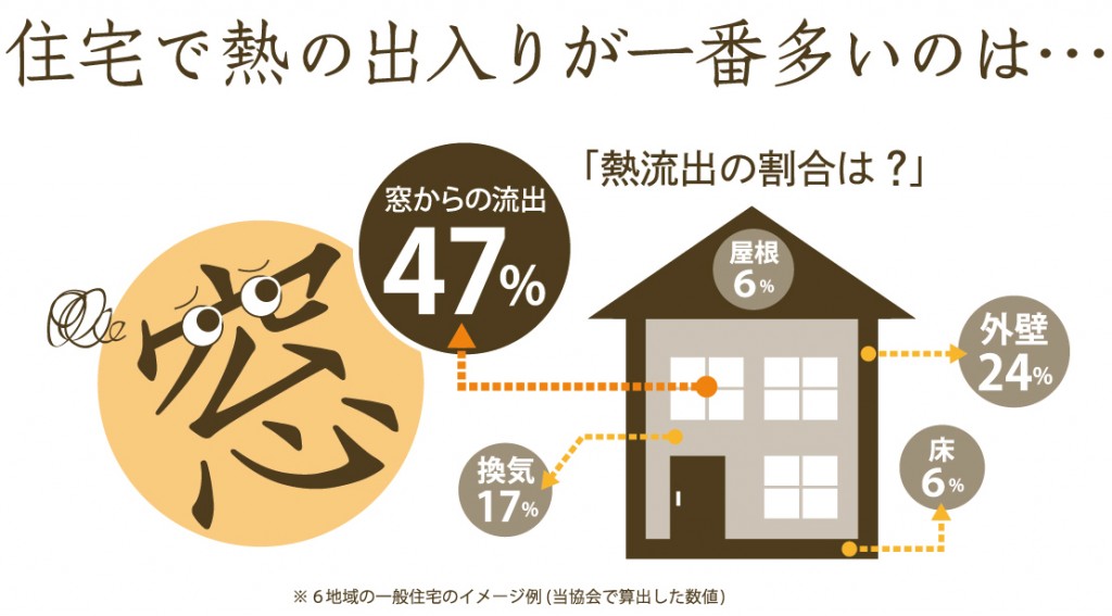 住宅で熱の出入りが一番多いのは“窓”sw