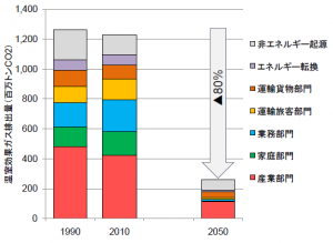 温室効果ガス排出量